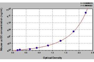 Typical Standard Curve (Undercarboxylated Osteocalcin ELISA Kit)