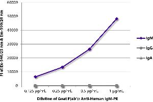 ELISA image for Goat anti-Human IgM antibody (ABIN376385)