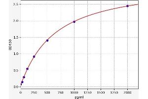 Typical standard curve (TGFB1 ELISA Kit)