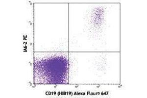 Flow Cytometry (FACS) image for Mouse anti-Human IgD antibody (PE) (ABIN2667197) (Mouse anti-Human IgD Antibody (PE))