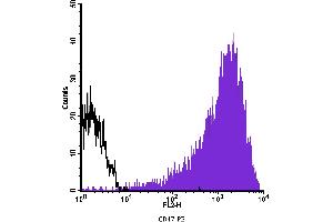 Flow Cytometry (FACS) image for anti-CD47 (CD47) antibody (PE) (ABIN2144906)