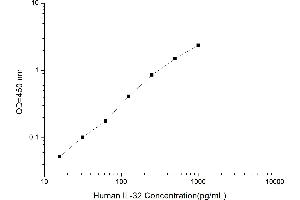 Typical standard curve (IL32 ELISA Kit)