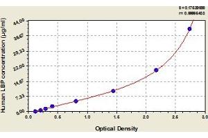 Typical Standard Curve (LBP ELISA Kit)