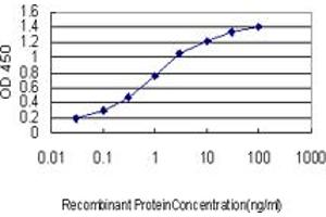 ELISA image for anti-Chromosome 21 Open Reading Frame 33 (C21orf33) (AA 188-269) antibody (ABIN599034) (C21orf33 antibody  (AA 188-269))
