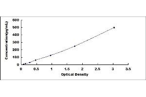 Typical standard curve