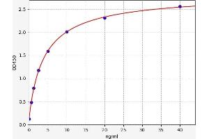 Typical standard curve (Apolipoprotein D ELISA Kit)
