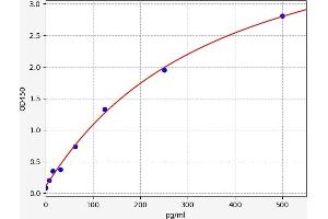 Typical standard curve (Interleukin 17a ELISA Kit)