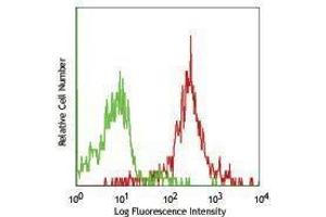 Flow Cytometry (FACS) image for anti-Signal-Regulatory Protein alpha (SIRPA) antibody (PE) (ABIN2663092) (SIRPA antibody  (PE))