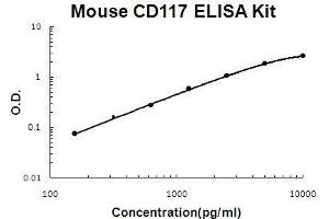 Mouse CD117/c-kit PicoKine ELISA Kit standard curve (KIT ELISA Kit)