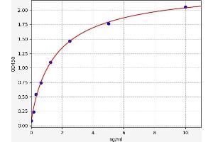 Typical standard curve (GSTT1 ELISA Kit)
