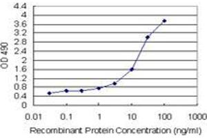 Sandwich ELISA detection sensitivity ranging from 1 ng/mL to 100 ng/mL. (DCXR (Human) Matched Antibody Pair)