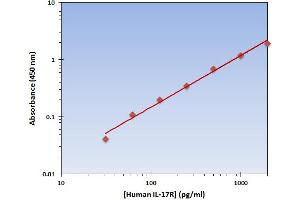 This is an example of what a typical standard curve will look like. (IL17RA ELISA Kit)