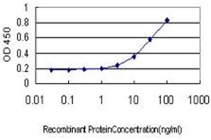 Detection limit for recombinant GST tagged CD83 is approximately 1ng/ml as a capture antibody. (CD83 antibody  (AA 1-205))