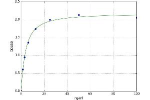 A typical standard curve (Growth Hormone Receptor ELISA Kit)