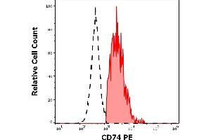 Separation of human CD74 positive B cells (red-filled) from CD74 negative CD19 negative lymphocytes (black-dashed) in flow cytometry analysis (surface staining) of human peripheral whole blood stained using anti-human CD74 (LN2) PE antibody (20 μL reagent / 100 μL of peripheral whole blood). (CD74 antibody  (PE))