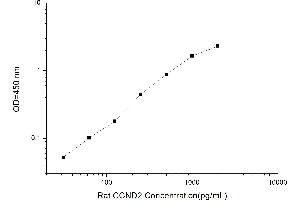 Typical standard curve (Cyclin D2 ELISA Kit)