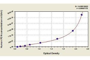 Typical standard curve (PON1 ELISA Kit)