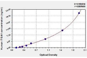 Typical standard curve (Integrin alpha 1 ELISA Kit)