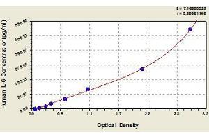 Typical standard curve (IL-6 ELISA Kit)