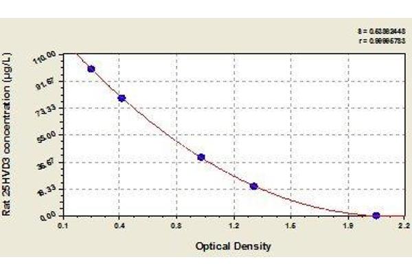 HVD3 ELISA Kit