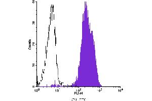 Flow Cytometry (FACS) image for anti-Platelet/endothelial Cell Adhesion Molecule (PECAM1) antibody (FITC) (ABIN2144556) (CD31 antibody  (FITC))