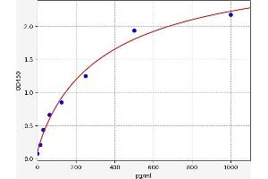 Typical standard curve (GM-CSF ELISA Kit)