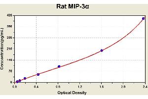 Diagramm of the ELISA kit to detect Rat M1 P-3alphawith the optical density on the x-axis and the concentration on the y-axis. (CCL20 ELISA Kit)