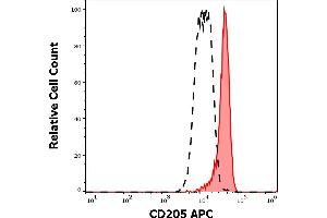 Separation of human monocytes (red-filled) from lymphocytes (black-dashed) in flow cytometry analysis (surface staining) of human peripheral whole blood stained using anti-human CD205 (HD30) APC antibody (4 μL reagent / 100 μL of peripheral whole blood). (LY75/DEC-205 antibody  (APC))