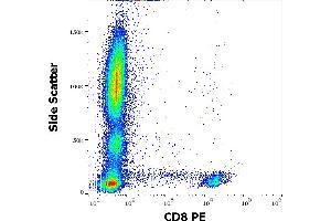 Flow cytometry surface staining pattern of human peripheral whole blood stained using anti-human CD8 (LT8) PE antibody (4 μL reagent / 100 μL of peripheral whole blood). (CD8 antibody  (PE))