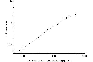 Typical standard curve (CGA ELISA Kit)