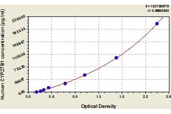 CYP27B1 ELISA Kit