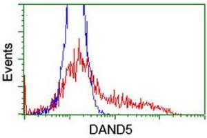 Flow Cytometry (FACS) image for anti-DAN Domain Family, Member 5 (DAND5) (AA 23-189) antibody (ABIN1491234) (DAND5 antibody  (AA 23-189))