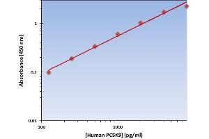 This is an example of what a typical standard curve will look like. (PCSK9 ELISA Kit)