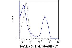 C57Bl/6 bone marrow cells were stained with 0. (CD11b antibody  (PE-Cy7))