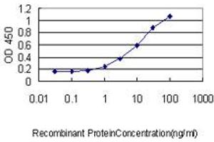 Detection limit for recombinant GST tagged CRSP9 is approximately 0. (MED7 antibody  (AA 1-233))