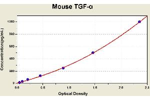 Diagramm of the ELISA kit to detect Mouse TGF-alphawith the optical density on the x-axis and the concentration on the y-axis. (TGFA ELISA Kit)