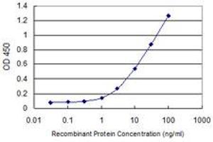 ELISA image for anti-Eukaryotic Translation Initiation Factor 2, Subunit 2 Beta, 38kDa (EIF2S2) (AA 1-101) antibody (ABIN599480) (EIF2S2 antibody  (AA 1-101))