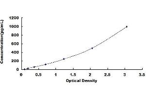 Typical standard curve (IL28A ELISA Kit)