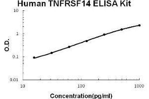 Human TNFRSF14/HVEM PicoKine ELISA Kit standard curve (HVEM ELISA Kit)