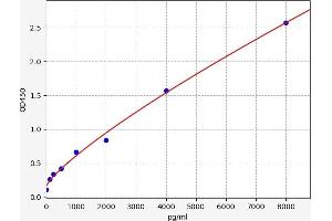 Typical standard curve (ROCK1 ELISA Kit)