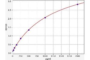 Typical standard curve (EPO ELISA Kit)