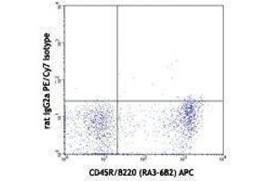 Flow Cytometry (FACS) image for anti-Chemokine (C-C Motif) Receptor 6 (CCR6) antibody (PE-Cy7) (ABIN2659455) (CCR6 antibody  (PE-Cy7))