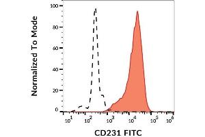 Surface staining of CD231 in JURKAT cells with anti-CD231 (B2D) FITC. (Tetraspanin 7 antibody  (FITC))