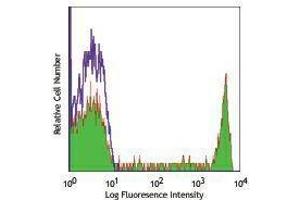 Flow Cytometry (FACS) image for anti-CD8a Molecule (CD8A) antibody (PE) (ABIN2663630) (CD8 alpha antibody  (PE))