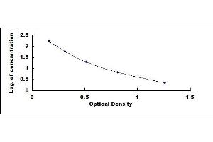 Typical standard curve (FSH ELISA Kit)