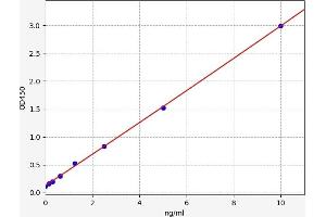 Typical standard curve (APPL2 ELISA Kit)
