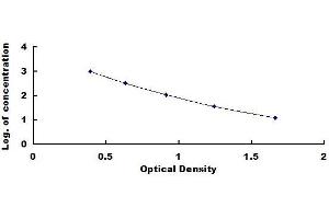 Typical standard curve (Abeta 1-40 ELISA Kit)