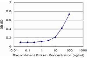 Detection limit for recombinant GST tagged MAGEA1 is approximately 1ng/ml as a capture antibody. (MAGEA1 antibody  (AA 98-171))