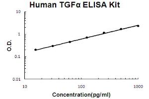 Human TGF alpha Accusignal ELISA Kit Human TGF alpha AccuSignal ELISA Kit standard curve.