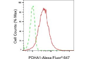 Flow cytometric analysis of PDHA1 expression in HepG2 cells using PDHA1 antibody (ABIN7800080), 1:2,000). (Recombinant PDHA1 antibody)